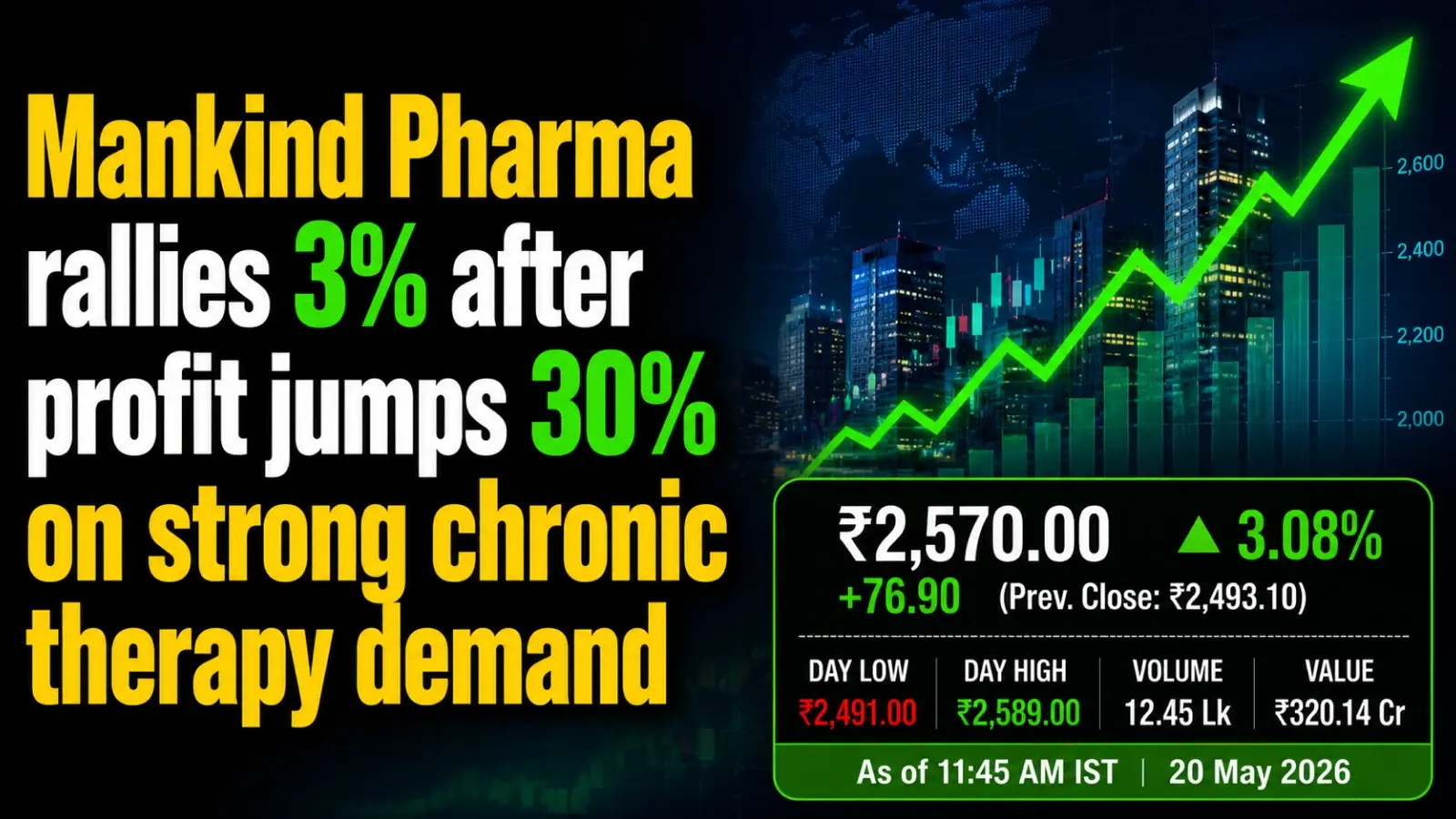 Q4 Results: Mankind Pharma Rallies 3% After Profit Jumps 30% On Strong Chronic Therapy Demand
