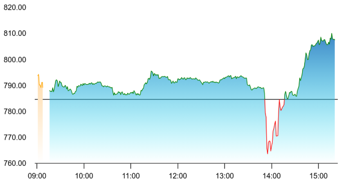 Marico Chart 1