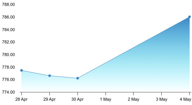 Marico Chart 2