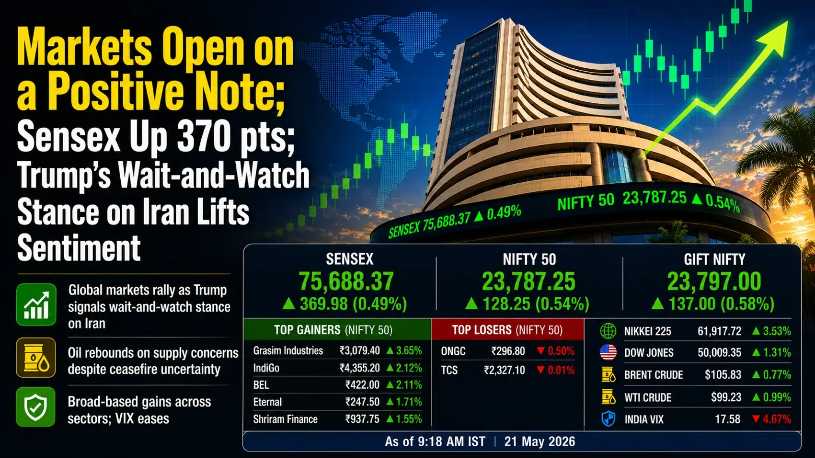 Markets Open on a Positive Note; Sensex Up 370 points; Trump's Wait-and-Watch Stance on Iran Lifts Sentiment 