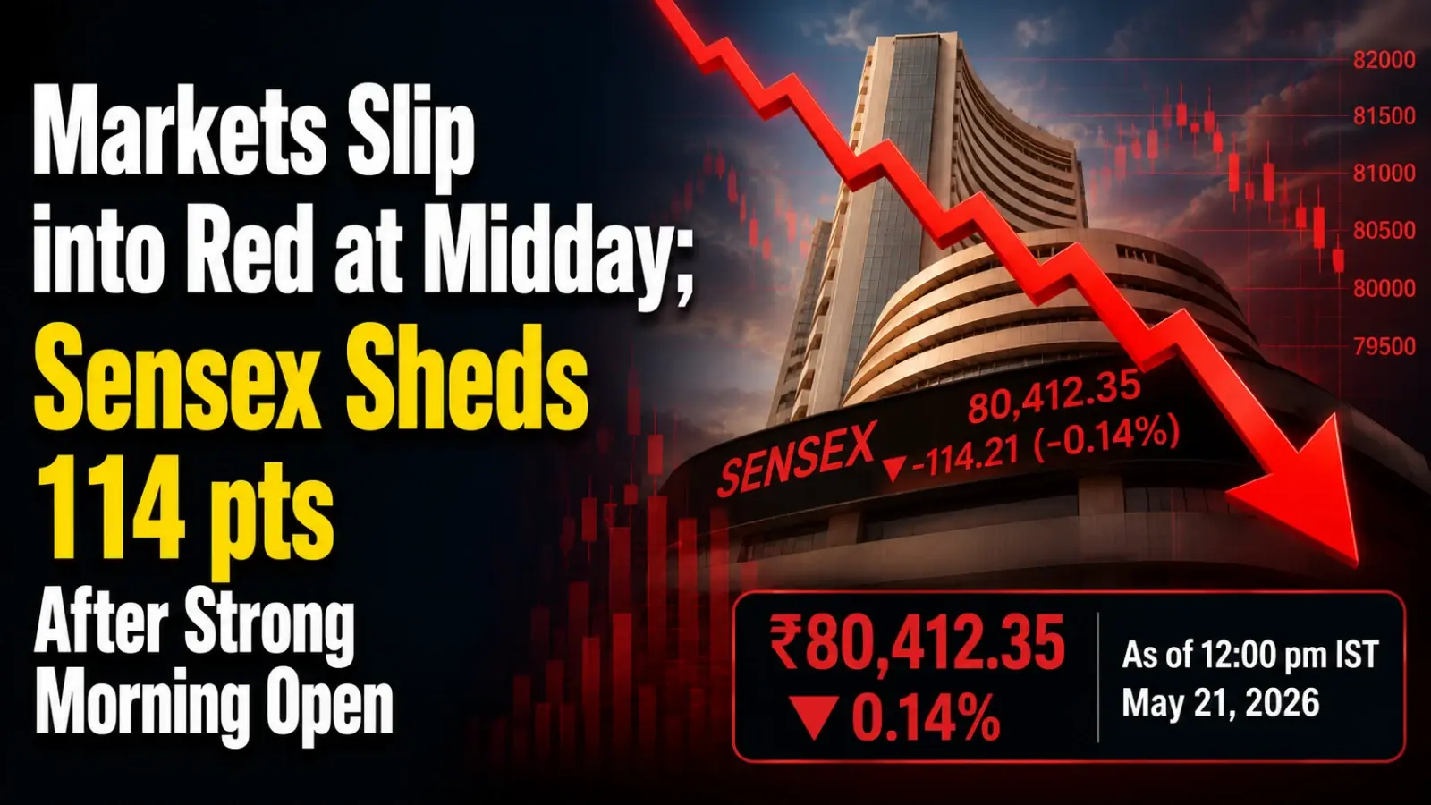 Markets Slip Into Red at Midday; Sensex Sheds 114 points After Strong Morning Open 