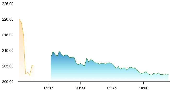 Meesho Chart 1