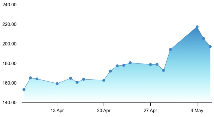Meesho Chart 2