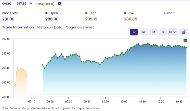 ONGC Chart 1