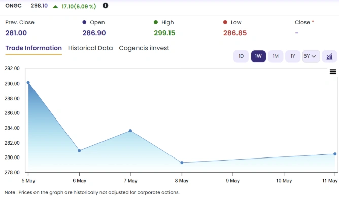 ONGC Chart 2