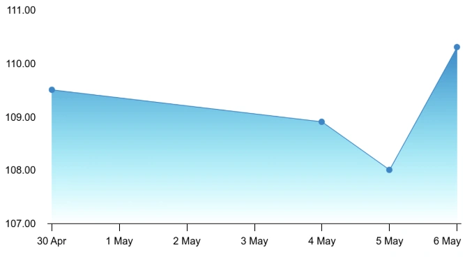 PNB Chart 2