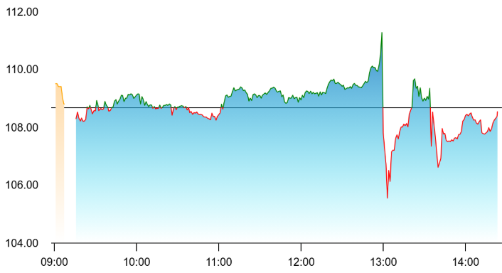 PNB Chart