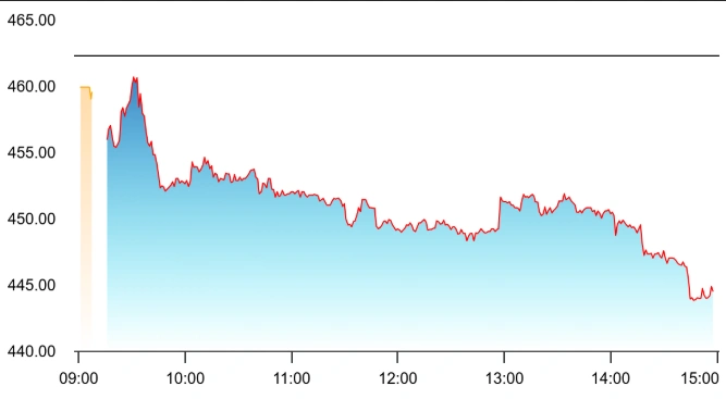 Poonawala Share Price