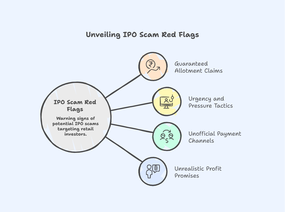 Red Flags in IPO Subscription Scams That Most Retail Investors Ignore - Infographic