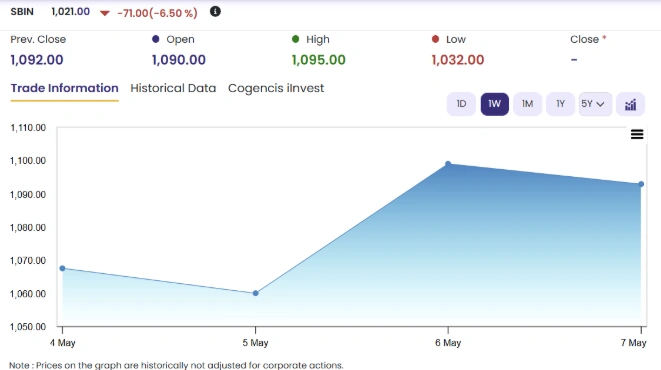 SBI Chart 2
