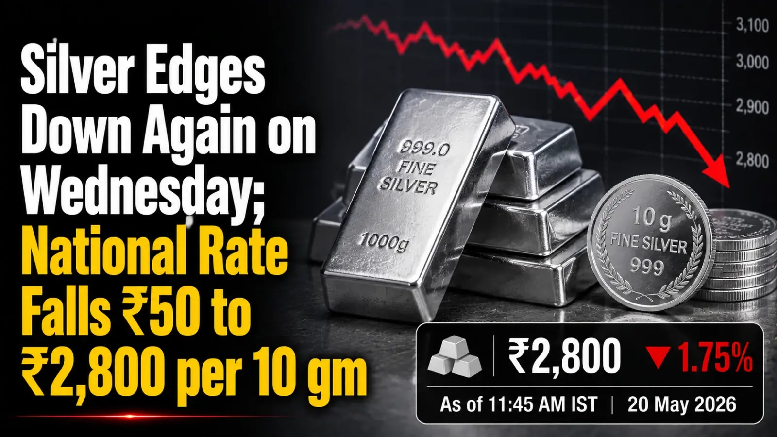 Silver Rate Today: Silver Edges Down Again on Wednesday; National Rate Falls ₹50 to ₹2,800 per 10 gm