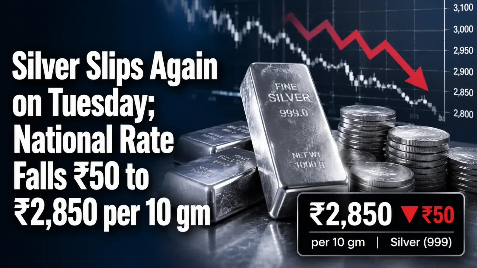 Silver Slips Again on Tuesday; National Rate Falls ₹50 to ₹2,850 per 10 gm