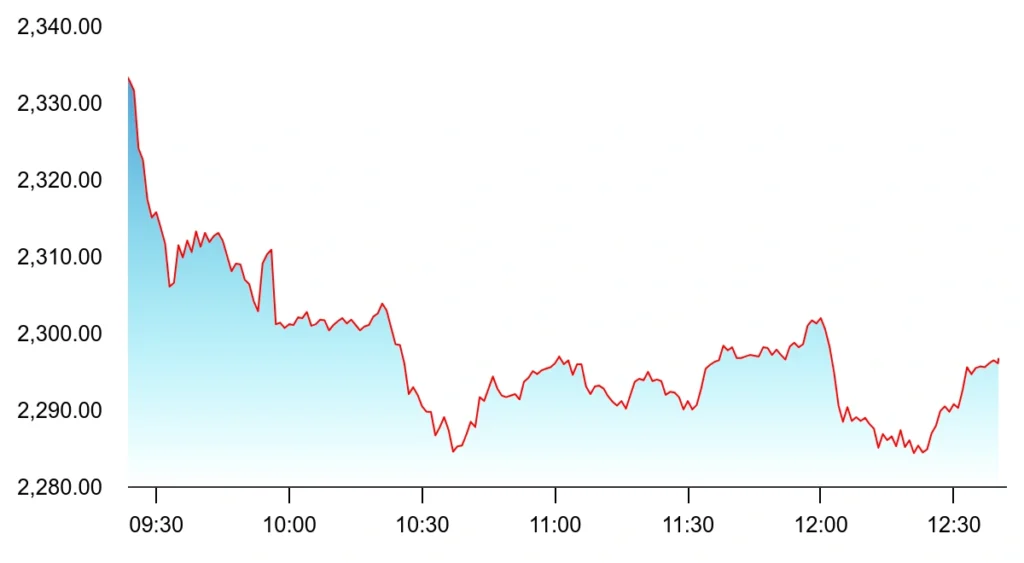 TCS Share Price