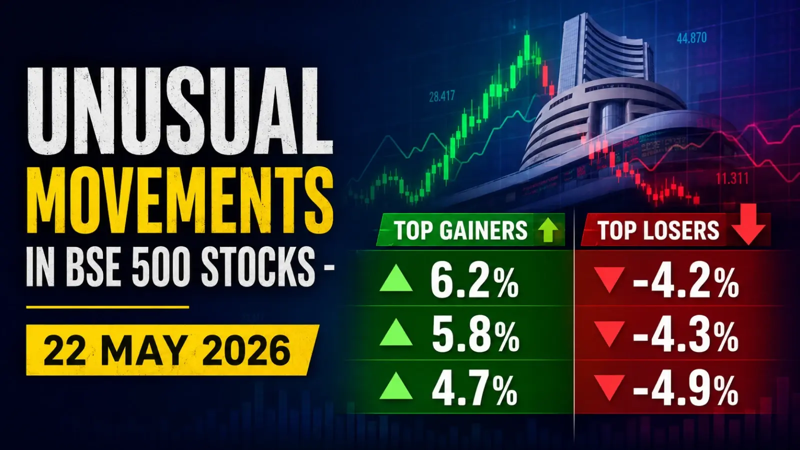  Unusual Movements in BSE 500 Stocks - 22 May 2026
