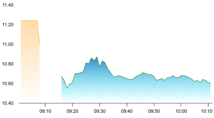 Vodafone Chart 1