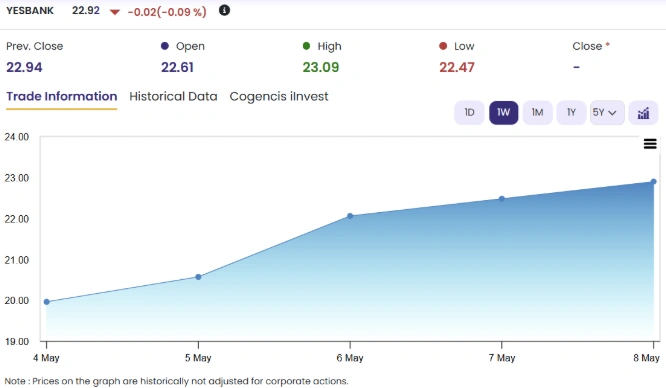 Yes Bank Share Price 2