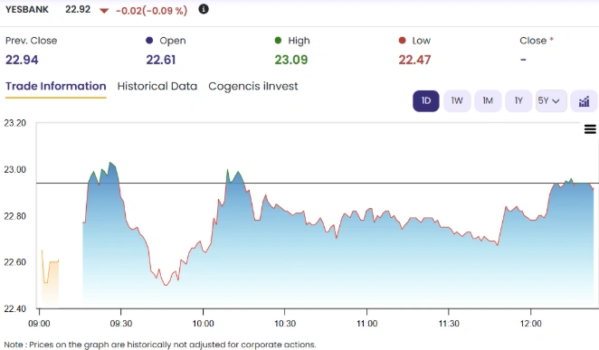 Yes Bank Share Price