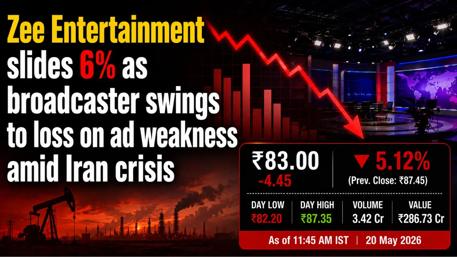 Zee Entertainment Slides 6% As Broadcaster Swings to Loss on Ad Weakness Amid Iran Crisis
