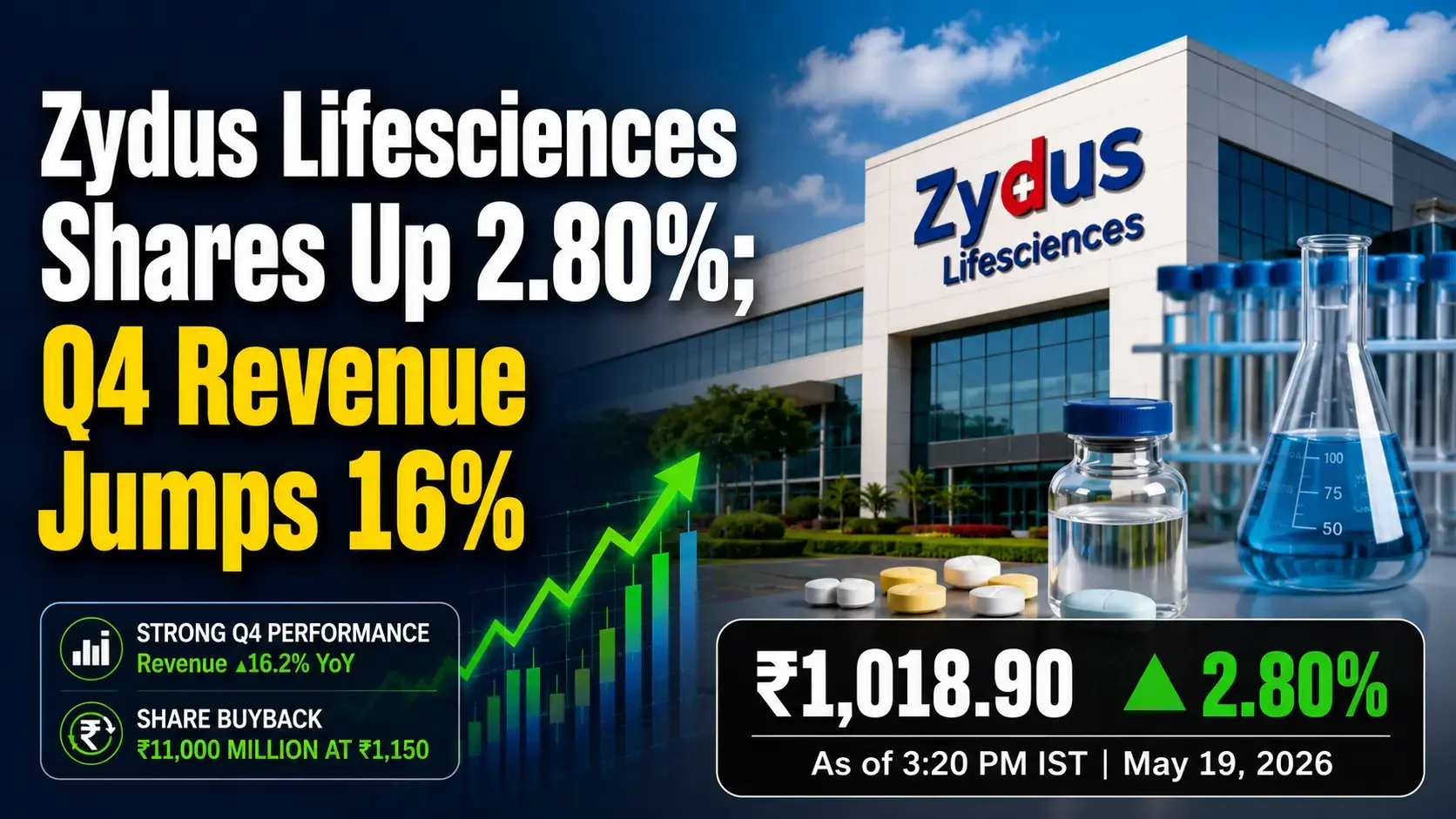 Zydus Lifesciences Shares Up 2.80%; Q4 Revenue Jumps 16%
