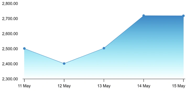 Chart 1