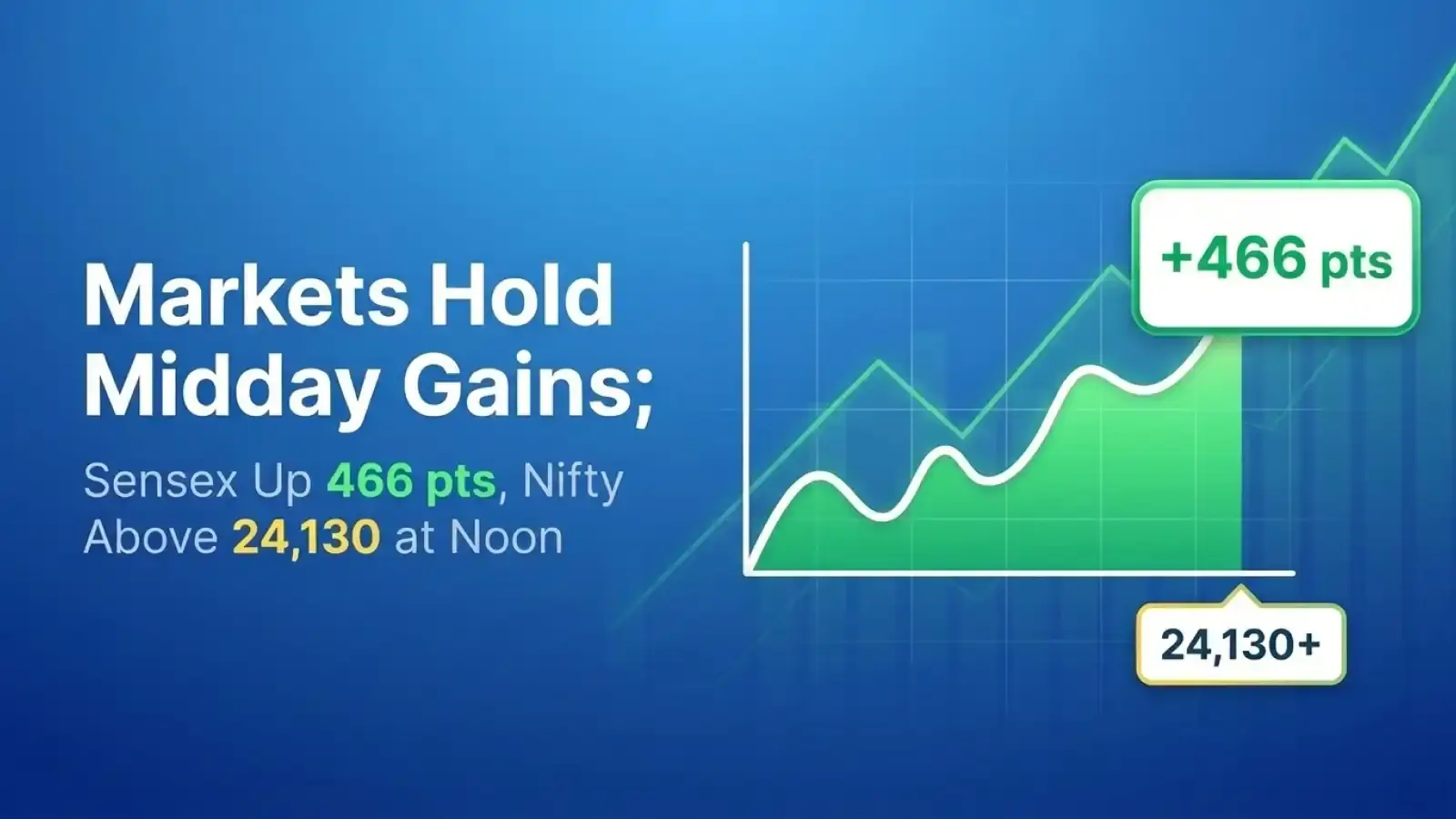Markets Hold Midday Gains; Sensex Up 466 pts, Nifty Above 24,130 at Noon