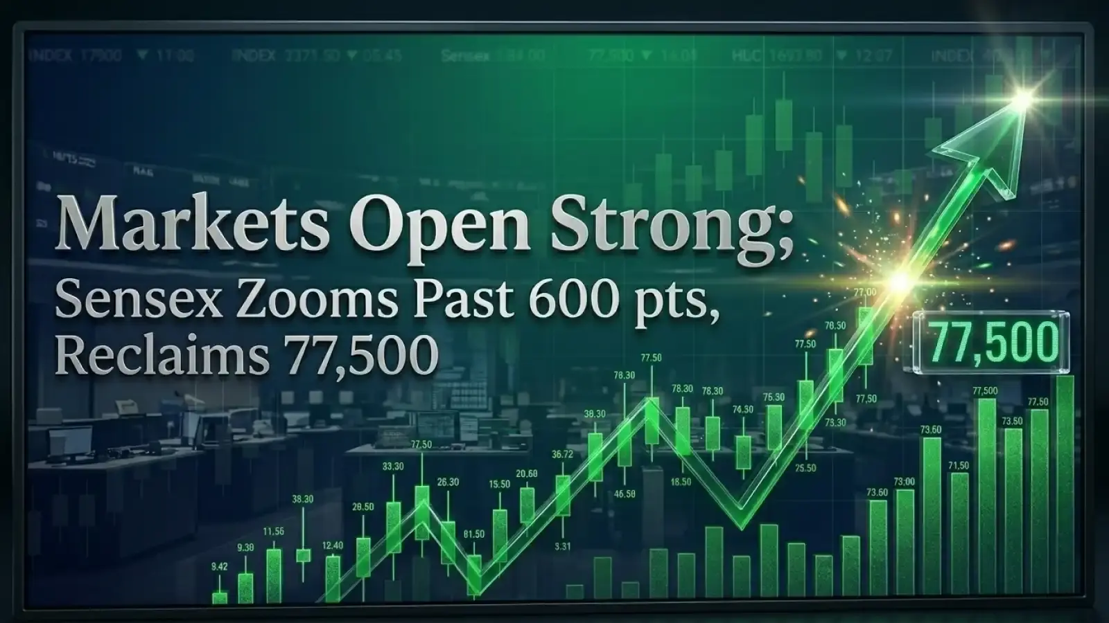 Markets Open Strong; Sensex Zooms Past 600 pts, Reclaims 77,500