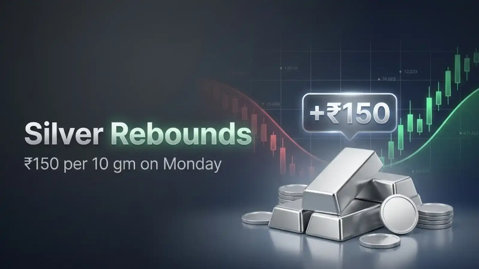 Silver Rebounds ₹150 per 10 gm on Monday 