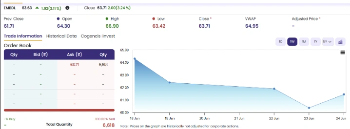 Weekly Trend
