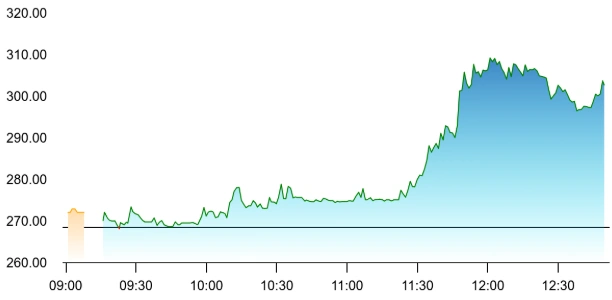 Onward Technologies share price
