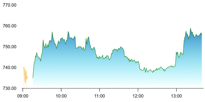 Intellect Design Arena share price