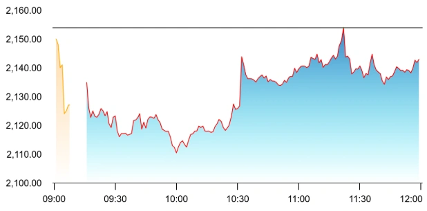 Tata Consultancy Services share price
