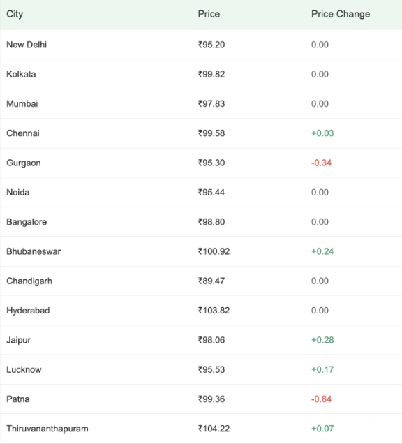 Diesel Price: 03 June 2026