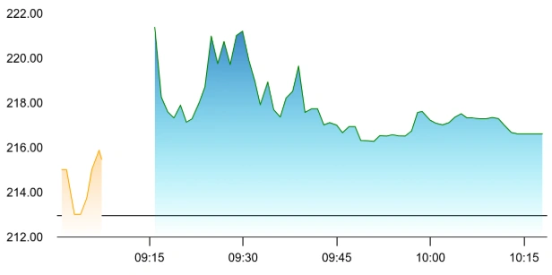 Puravankara share price