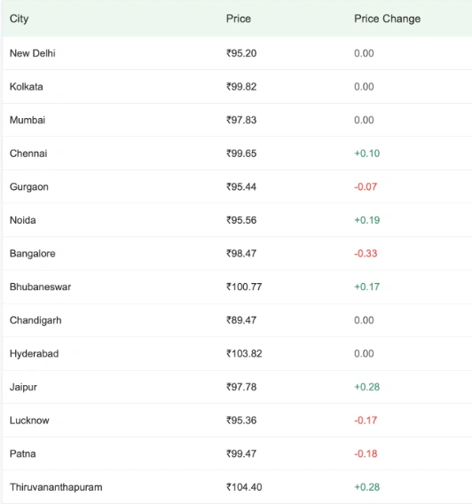 Diesel Prices: 1 Jun26