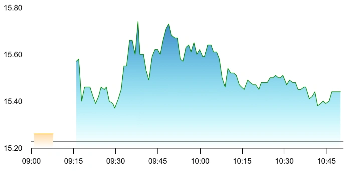 Kellton Tech share price