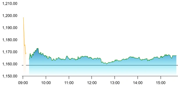 HCLTech share price