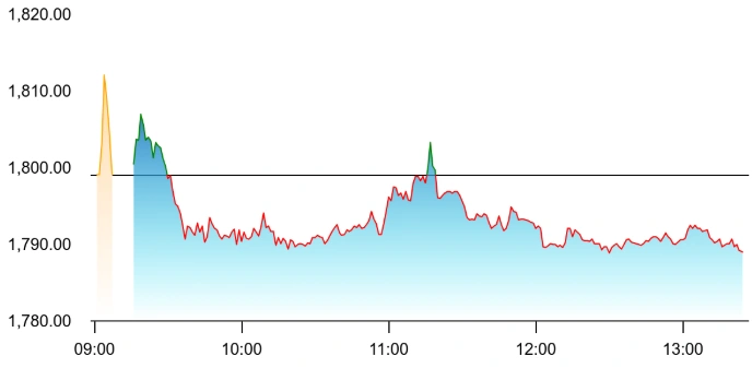 Bharti Airtel share price