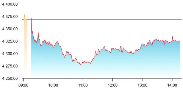 HAL share price