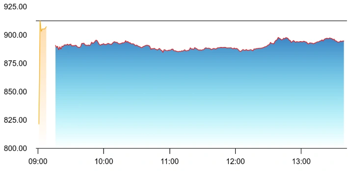 The stock has risen 12% over a year with the lender surrounded by controversies ever since the discovery of accounting discrepancies in its derivatives portfolio in March 2025. Source: NSE