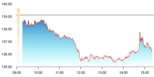IRCON share price