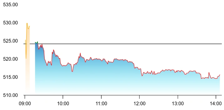 The stock turned red after a block deal battered Lenskart on the markets. Source: NSE