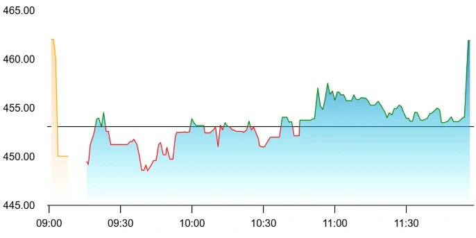 Smartworks share price
