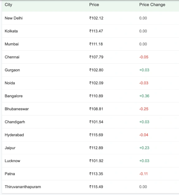 Petrol Prices: 2 June 2026