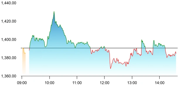 Bharat Dynamics share price