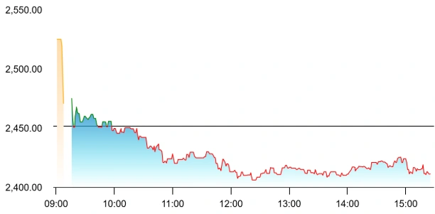 Ethos share price
