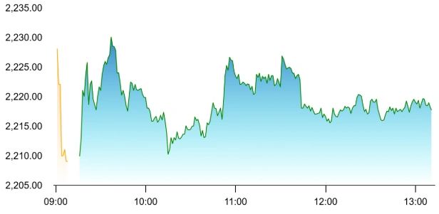 TCS share price
