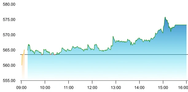 Hindustan Zinc share price