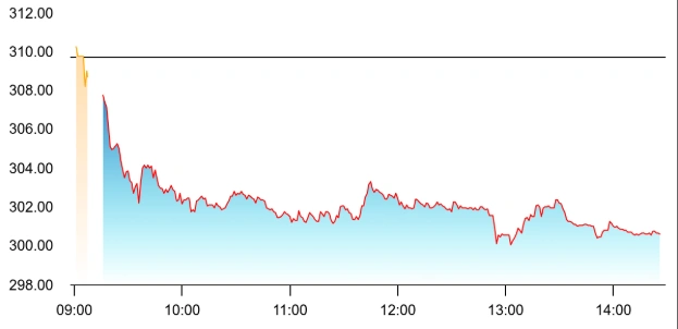 BPCL share price