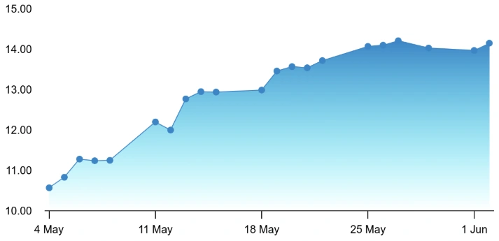 The stock has climbed 39% over one month versus Nifty 200 declining 2.3% during the same period. Source: NSE