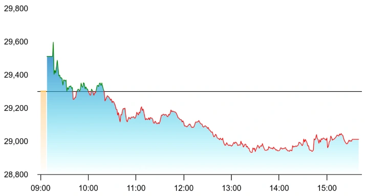 Nifty IT index extended its slide after overnight tech jitters on Wall Street
